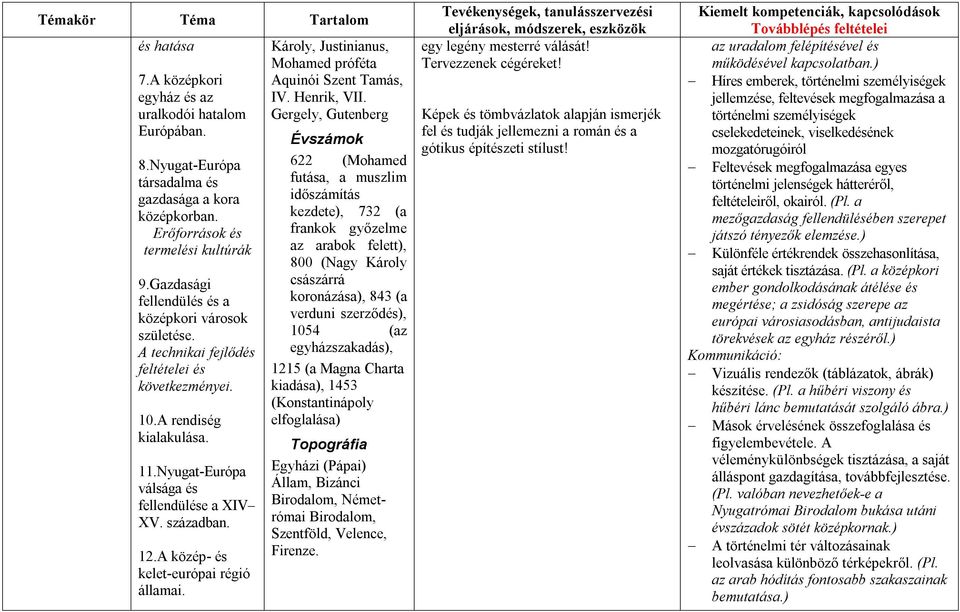 A közép- és kelet-európai régió államai. Károly, Justinianus, Mohamed próféta Aquinói Szent Tamás, IV. Henrik, VII.