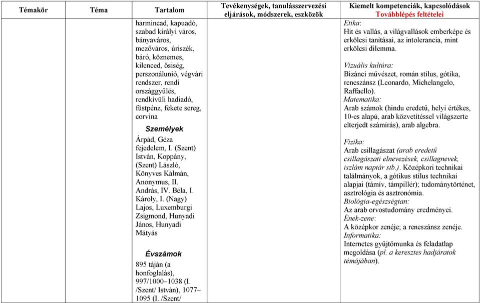 (Nagy) Lajos, Luxemburgi Zsigmond, Hunyadi János, Hunyadi Mátyás Évszámok 895 táján (a honfoglalás), 997/1000 1038 (I. /Szent/ István), 1077 1095 (I.