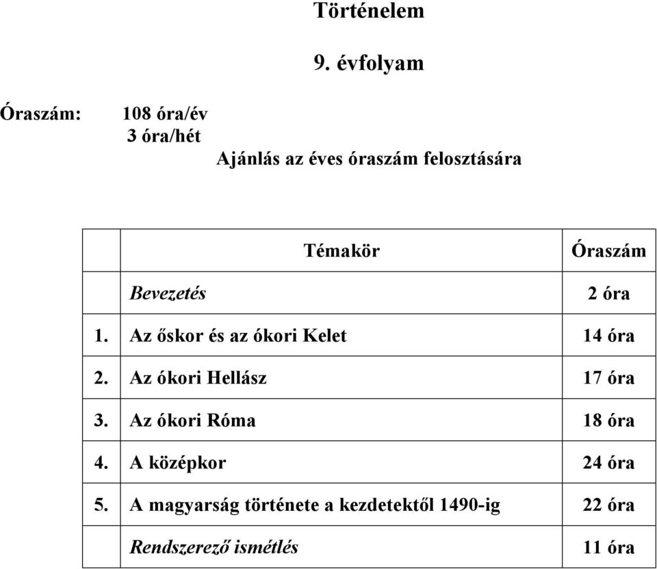 1. Az őskor és az ókori Kelet 14 óra 2. Az ókori Hellász 17 óra 3.