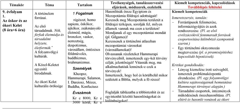 Az ókori Kelet kulturális öröksége 1 Fogalmak régészet, homo sapiens, őskőkor, újkőkor, zsákmányoló életmód, mágia, bronzkor, vaskor, nemzetség, despotizmus, városállam, öntözéses földművelés,