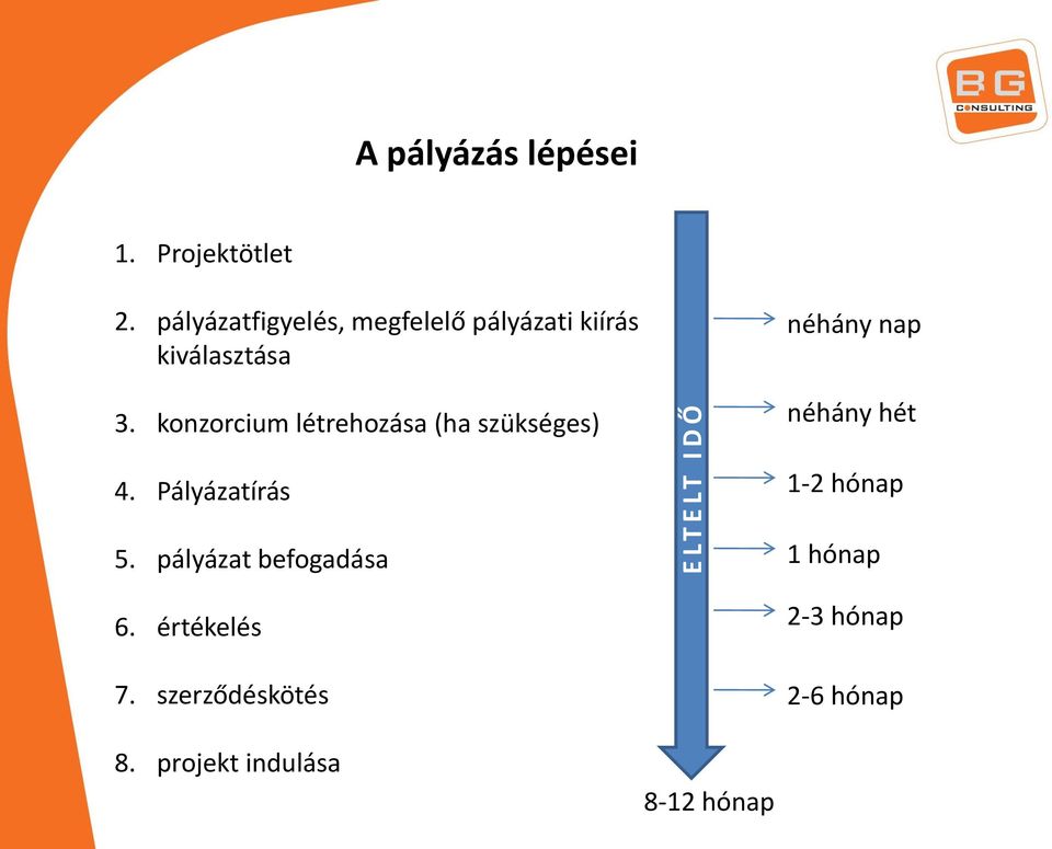 konzorcium létrehozása (ha szükséges) néhány nap néhány hét 4. Pályázatírás 5.