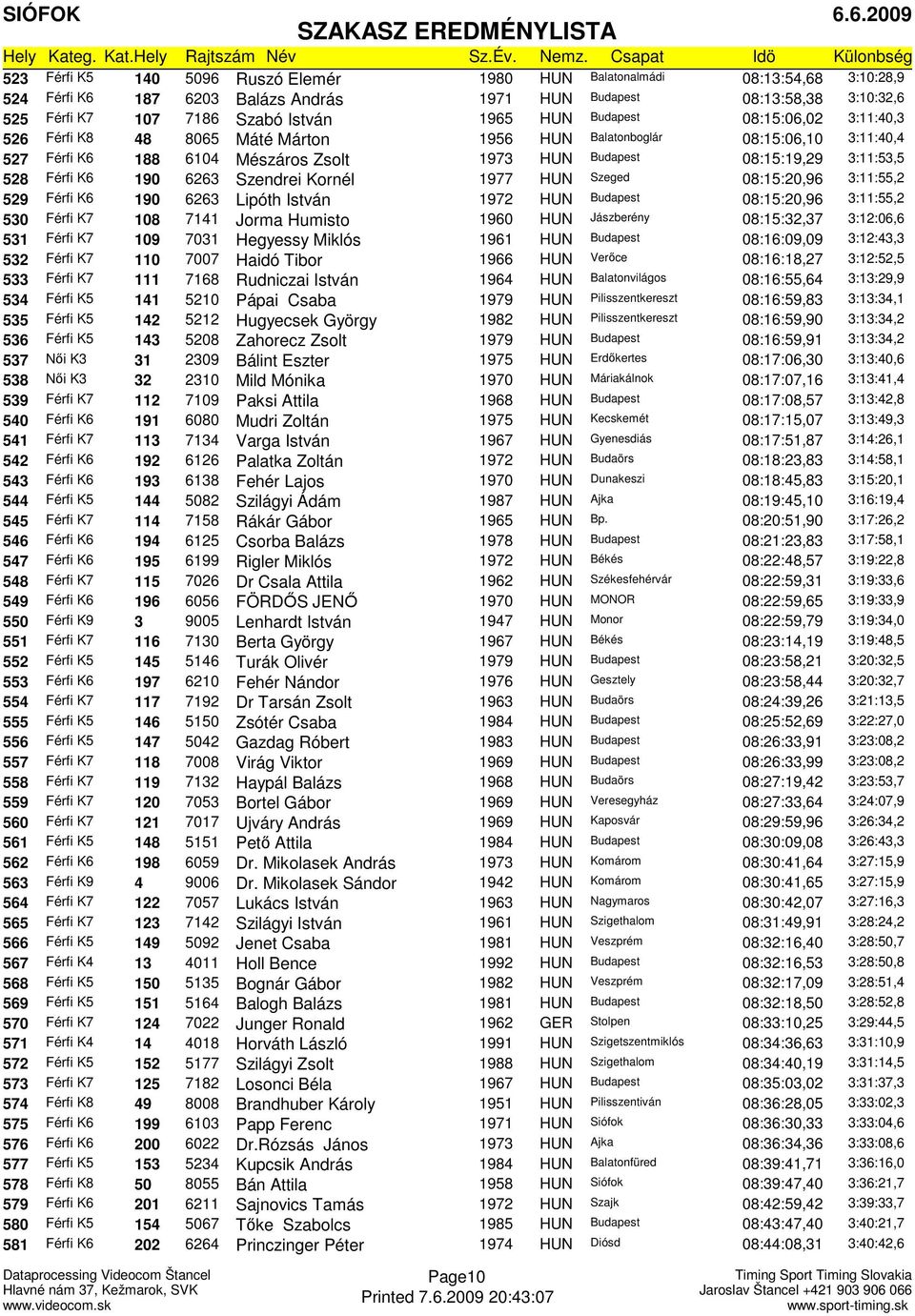 190 6263 Szendrei Kornél 1977 HUN Szeged 08:15:20,96 3:11:55,2 529 Férfi K6 190 6263 Lipóth István 1972 HUN Budapest 08:15:20,96 3:11:55,2 530 Férfi K7 108 7141 Jorma Humisto 1960 HUN Jászberény