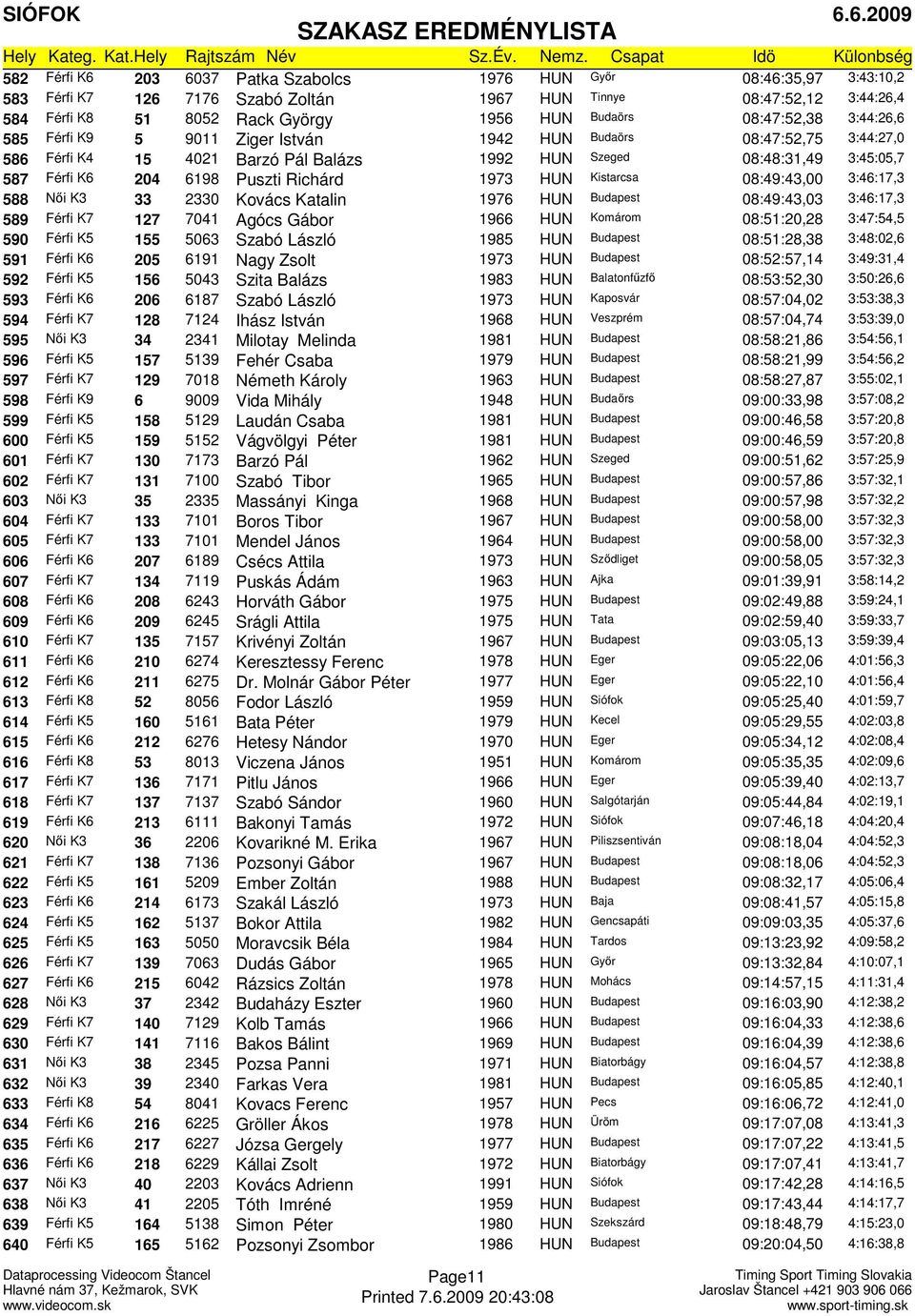 Richárd 1973 HUN Kistarcsa 08:49:43,00 3:46:17,3 588 Női K3 33 2330 Kovács Katalin 1976 HUN Budapest 08:49:43,03 3:46:17,3 589 Férfi K7 127 7041 Agócs Gábor 1966 HUN Komárom 08:51:20,28 3:47:54,5 590