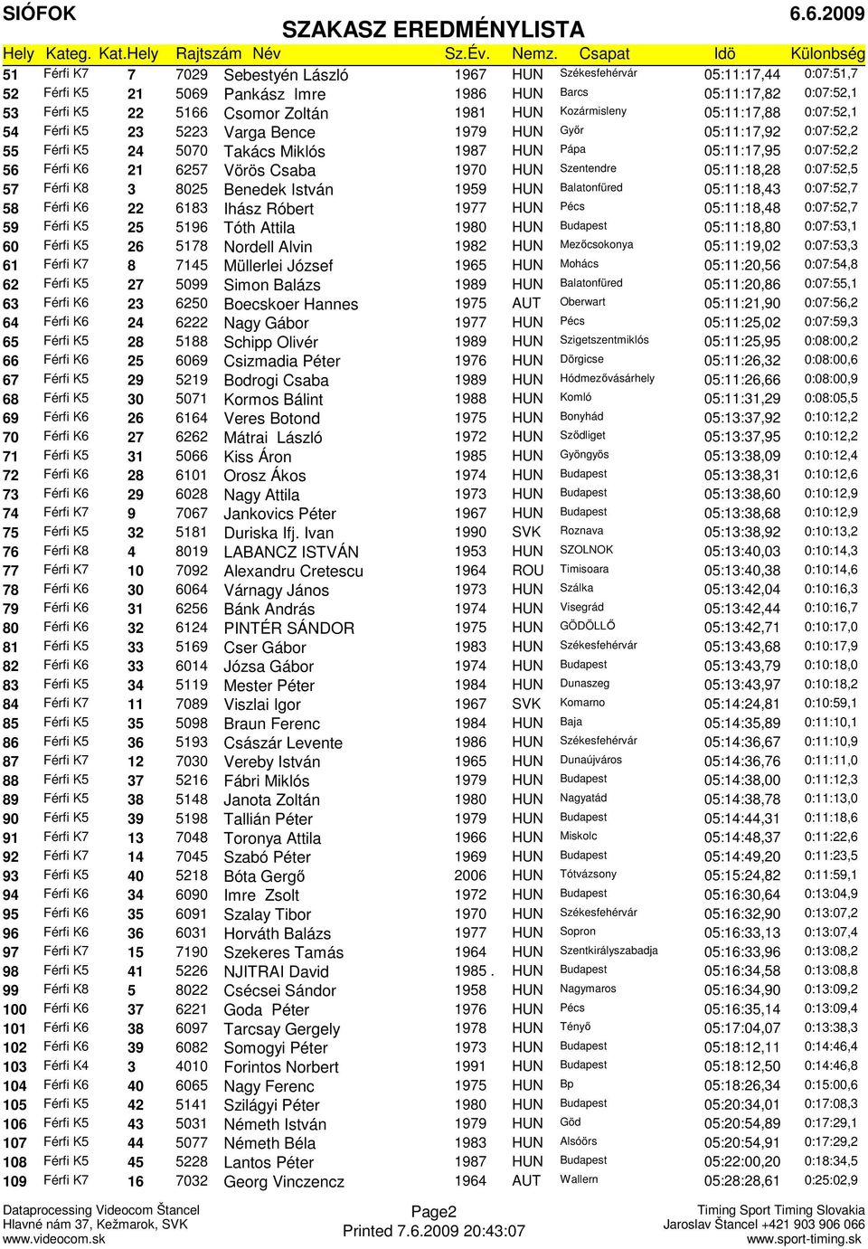 Csaba 1970 HUN Szentendre 05:11:18,28 0:07:52,5 57 Férfi K8 3 8025 Benedek István 1959 HUN Balatonfüred 05:11:18,43 0:07:52,7 58 Férfi K6 22 6183 Ihász Róbert 1977 HUN Pécs 05:11:18,48 0:07:52,7 59