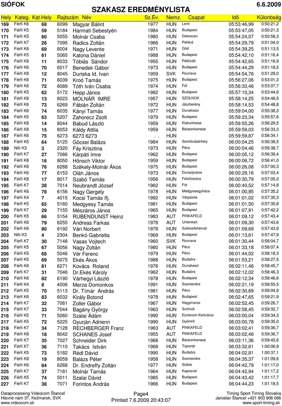Katona Dániel 1988 HUN Budapest 05:54:42,10 0:51:16,4 175 Férfi K8 11 8033 Tóbiás Sándor 1955 HUN Pétfürdő 05:54:42,65 0:51:16,9 176 Férfi K6 70 6017 Benedek Gábor 1973 HUN Budapest 05:54:44,29