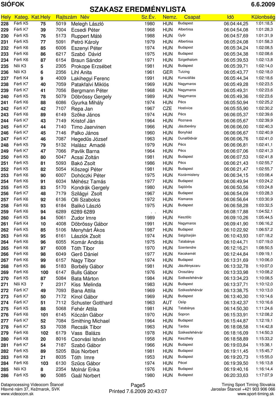 Dávid 1975 HUN Budapest 06:05:34,38 1:02:08,6 234 Férfi K6 87 6154 Braun Sándor 1971 HUN Szigethalom 06:05:39,53 1:02:13,8 235 Női K3 5 2305 Prokope Erzsébet 1981 HUN Budapest 06:05:39,71 1:02:14,0