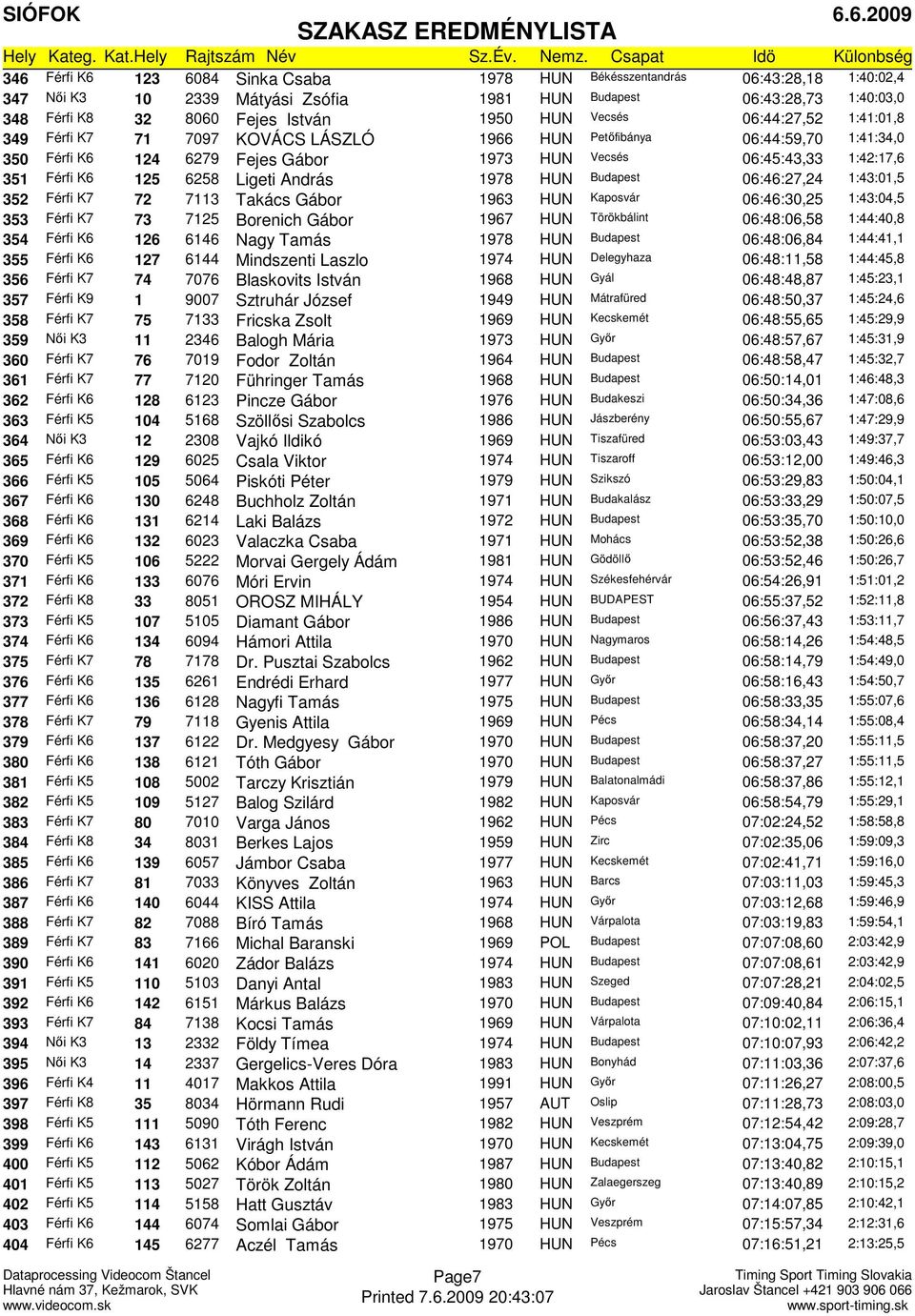 6258 Ligeti András 1978 HUN Budapest 06:46:27,24 1:43:01,5 352 Férfi K7 72 7113 Takács Gábor 1963 HUN Kaposvár 06:46:30,25 1:43:04,5 353 Férfi K7 73 7125 Borenich Gábor 1967 HUN Törökbálint