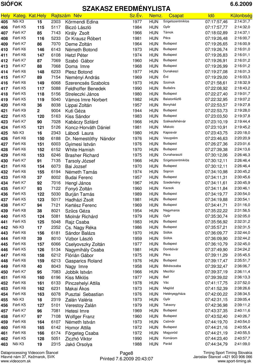 Németh Botond 1973 HUN Budapest 07:19:26,74 2:16:01,0 411 Férfi K6 147 6108 Hetzl Péter 1974 HUN Budapest 07:19:26,83 2:16:01,1 412 Férfi K7 87 7069 Szabó Gábor 1960 HUN Budapest 07:19:26,91