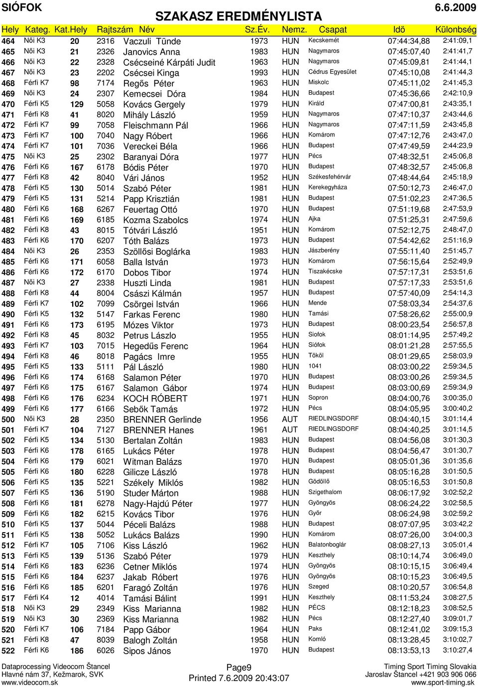 2307 Kemecsei Dóra 1984 HUN Budapest 07:45:36,66 2:42:10,9 470 Férfi K5 129 5058 Kovács Gergely 1979 HUN Királd 07:47:00,81 2:43:35,1 471 Férfi K8 41 8020 Mihály László 1959 HUN Nagymaros 07:47:10,37