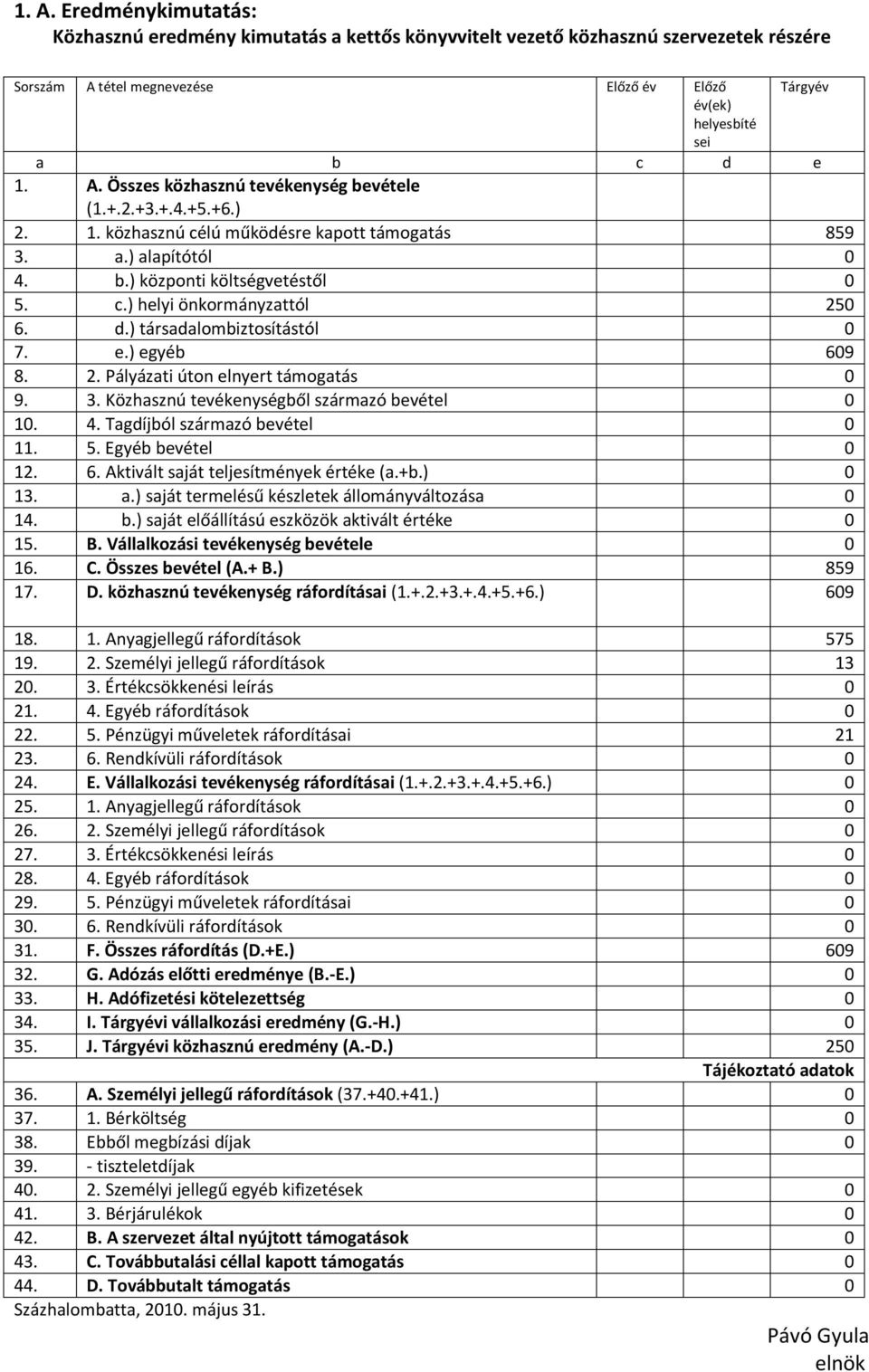 ) egyéb 609 8. 2. Pályázati úton elnyert támogatás 0 9. 3. Közhasznú tevékenységből származó bevétel 0 10. 4. Tagdíjból származó bevétel 0 11. 5. Egyéb bevétel 0 12. 6. Aktivált saját teljesítmények értéke (a.