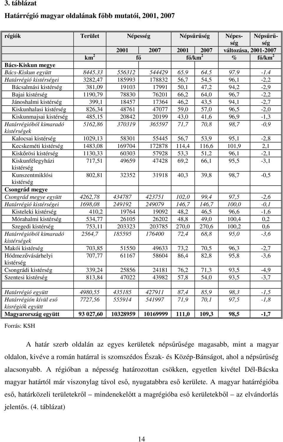 4 Határrégió kistérségei 3282,47 185993 178832 56,7 54,5 96,1-2,2 Bácsalmási kistérség 381,09 19103 17991 50,1 47,2 94,2-2,9 Bajai kistérség 1190,79 78830 76201 66,2 64,0 96,7-2,2 Jánoshalmi