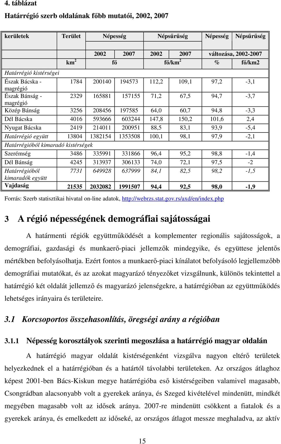 4016 593666 603244 147,8 150,2 101,6 2,4 Nyugat Bácska 2419 214011 200951 88,5 83,1 93,9-5,4 Határrégió együtt 13804 1382154 1353508 100,1 98,1 97,9-2,1 Határrégióból kimaradó kistérségek Szerémség