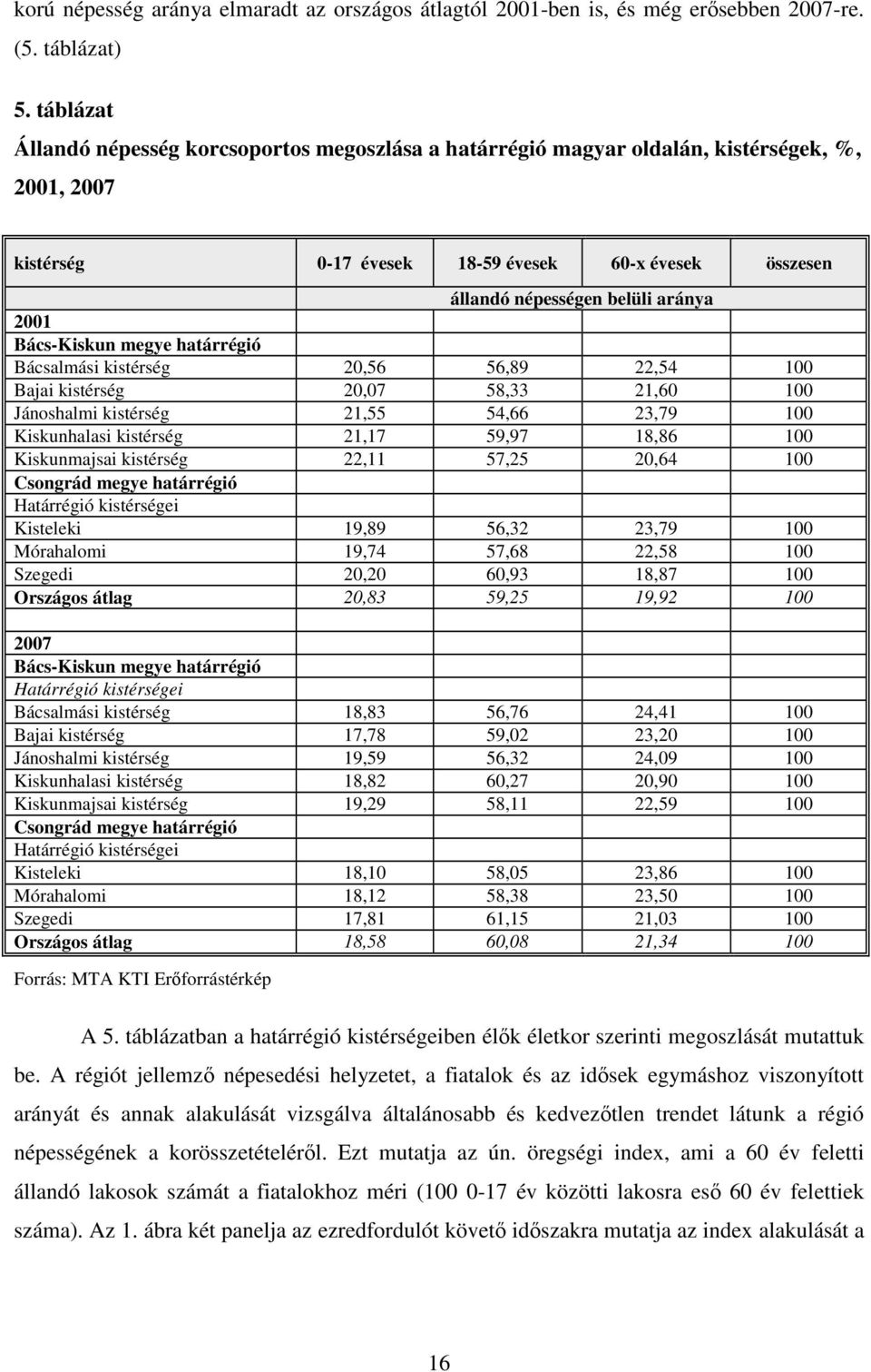 Bács-Kiskun megye határrégió Bácsalmási kistérség 20,56 56,89 22,54 100 Bajai kistérség 20,07 58,33 21,60 100 Jánoshalmi kistérség 21,55 54,66 23,79 100 Kiskunhalasi kistérség 21,17 59,97 18,86 100