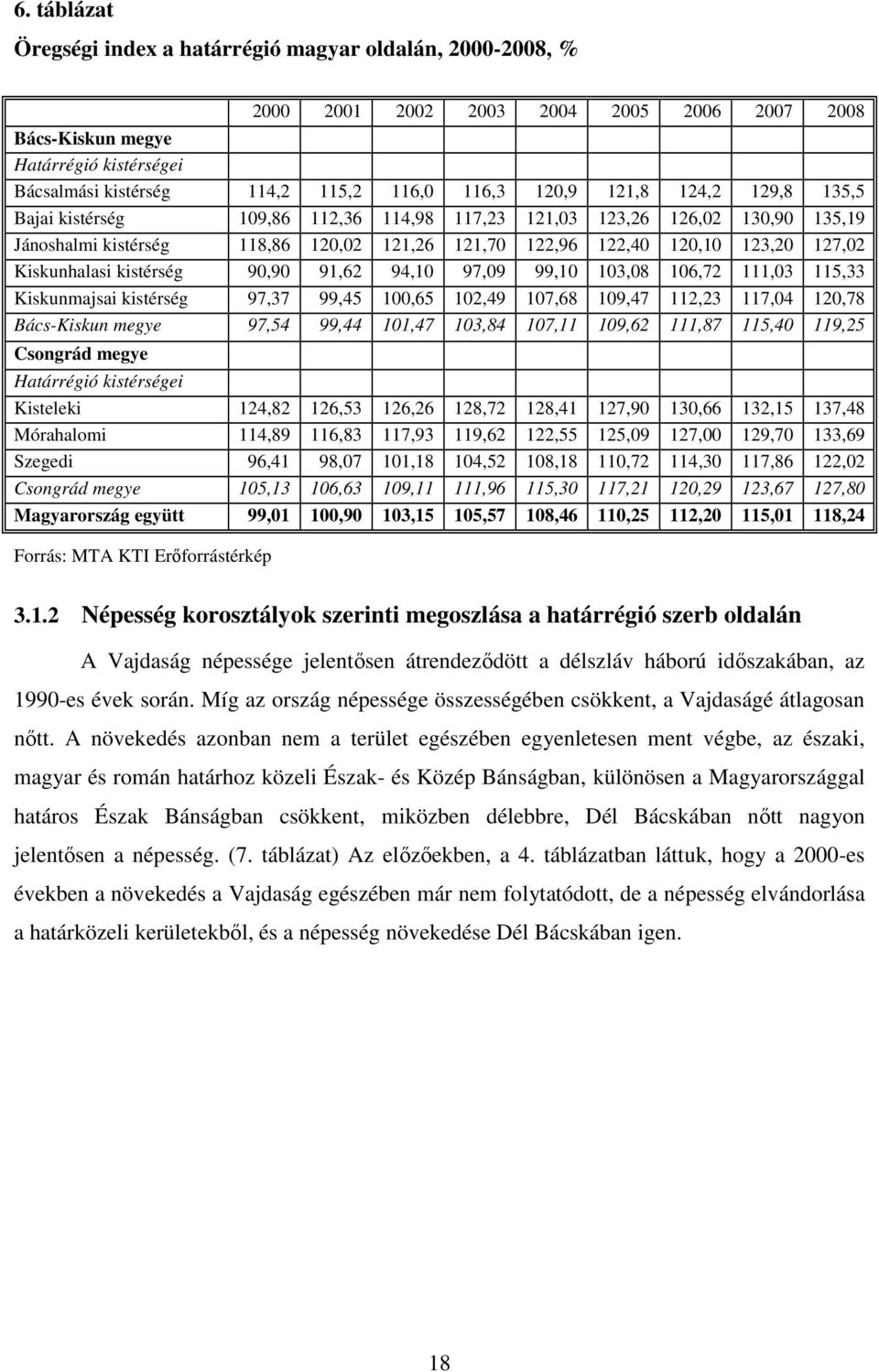Kiskunhalasi kistérség 90,90 91,62 94,10 97,09 99,10 103,08 106,72 111,03 115,33 Kiskunmajsai kistérség 97,37 99,45 100,65 102,49 107,68 109,47 112,23 117,04 120,78 Bács-Kiskun megye 97,54 99,44
