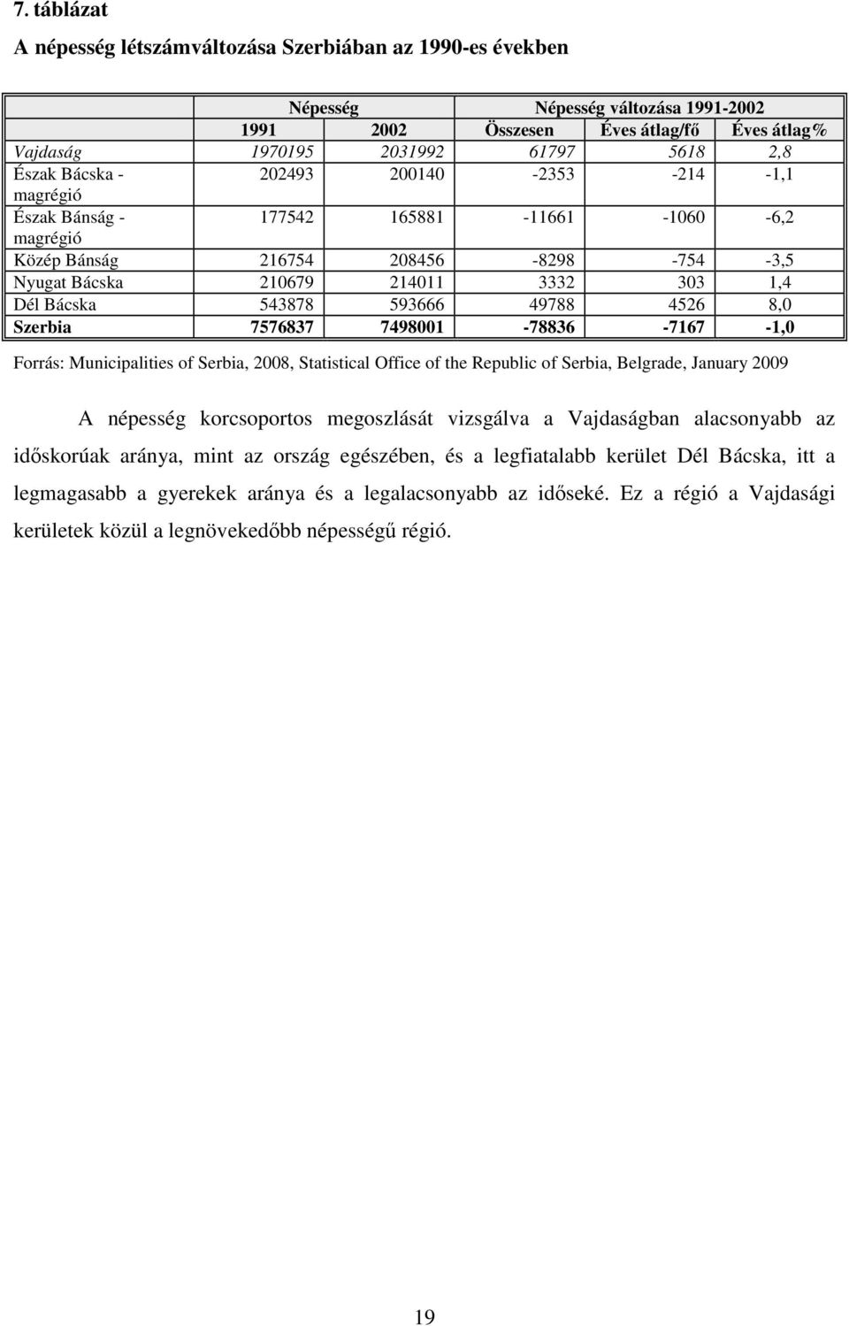 593666 49788 4526 8,0 Szerbia 7576837 7498001-78836 -7167-1,0 Forrás: Municipalities of Serbia, 2008, Statistical Office of the Republic of Serbia, Belgrade, January 2009 A népesség korcsoportos