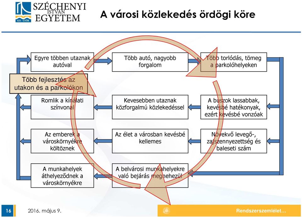 kevésbé hatékonyak, ezért kevésbé vonzóak Az emberek a városkörnyékre költöznek Az élet a városban kevésbé kellemes Növekvő