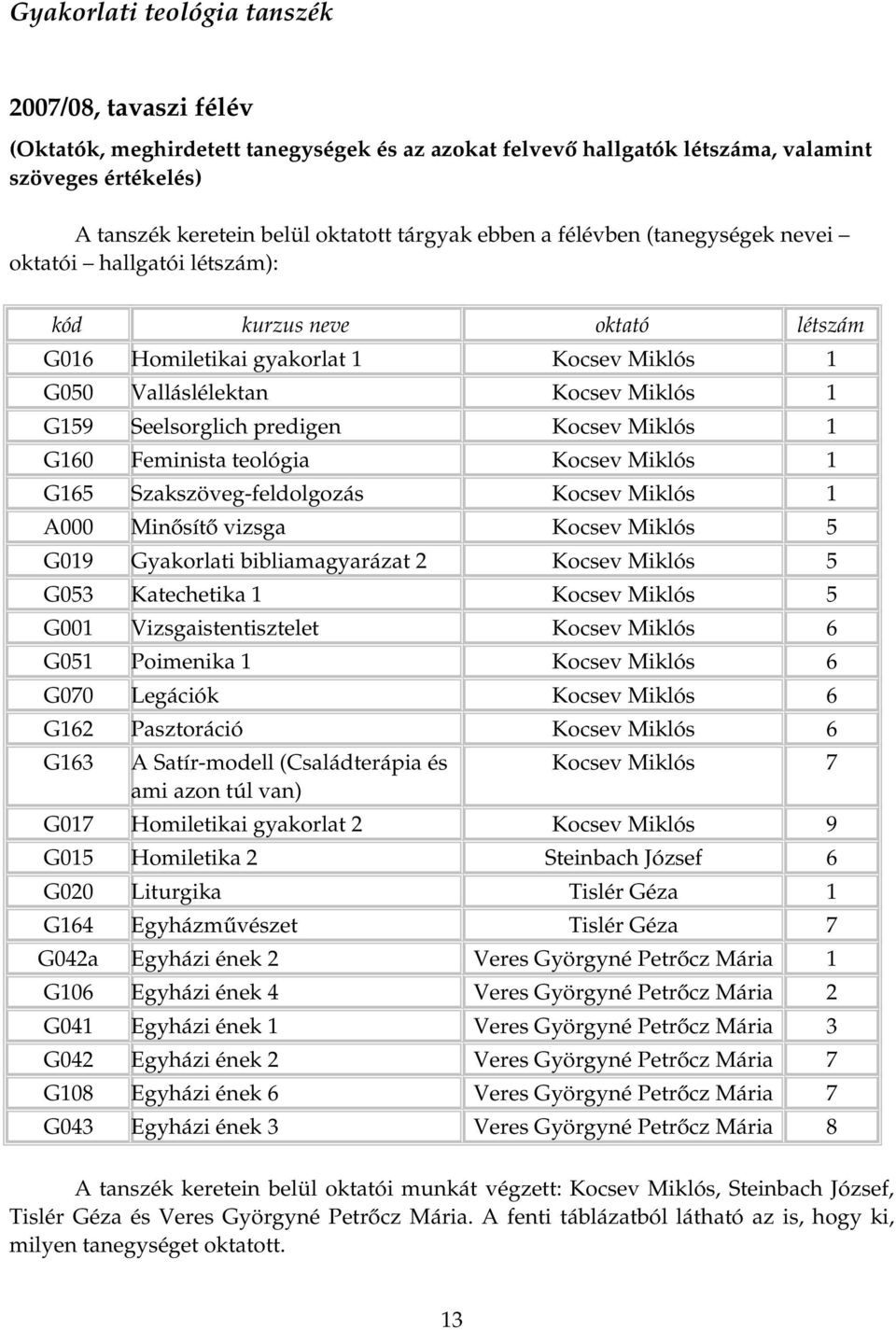 predigen Kocsev Miklós 1 G160 Feminista teológia Kocsev Miklós 1 G165 Szakszöveg feldolgozás Kocsev Miklós 1 A000 Minősítő vizsga Kocsev Miklós 5 G019 Gyakorlati bibliamagyarázat 2 Kocsev Miklós 5