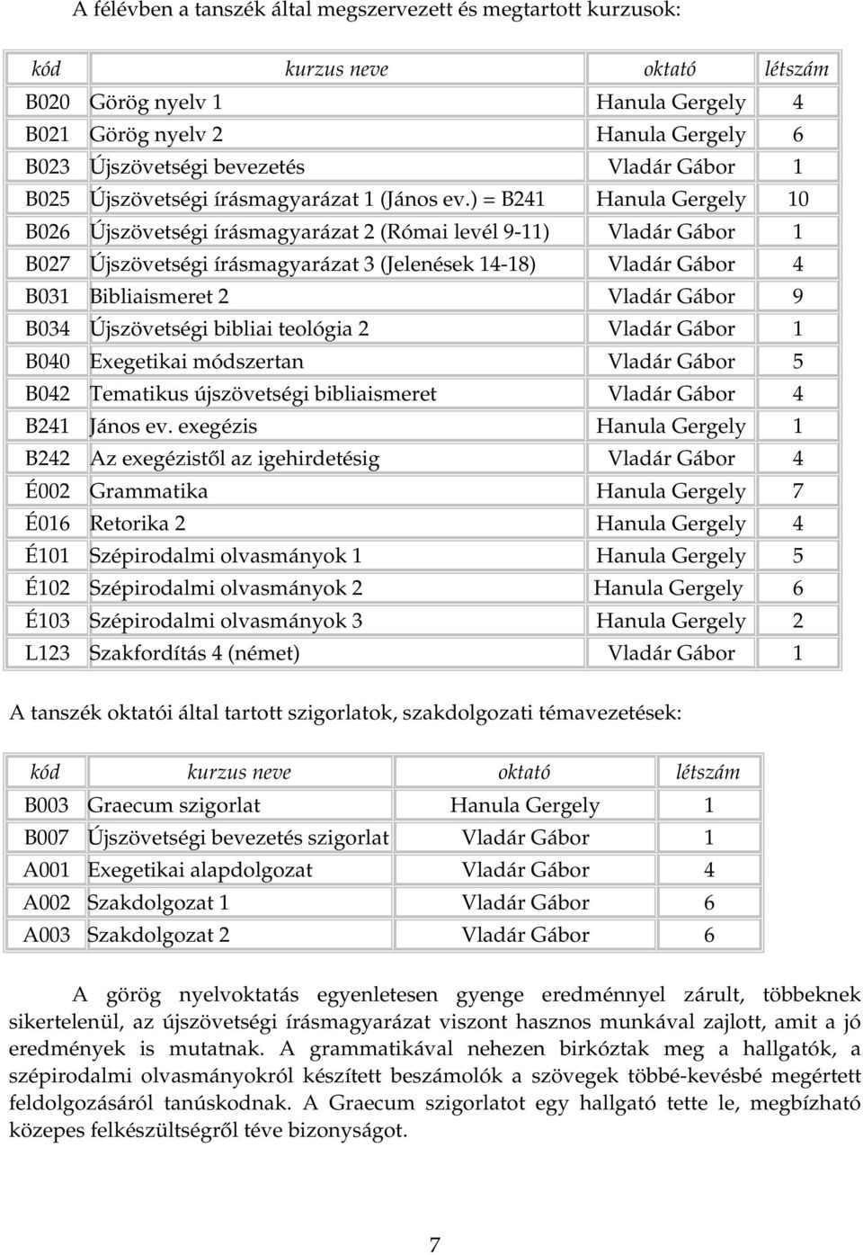) = B241 Hanula Gergely 10 B026 Újszövetségi írásmagyarázat 2 (Római levél 9 11) Vladár Gábor 1 B027 Újszövetségi írásmagyarázat 3 (Jelenések 14 18) Vladár Gábor 4 B031 Bibliaismeret 2 Vladár Gábor 9