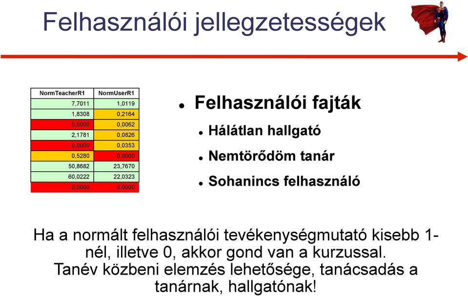 0,0000 0,0000 Nemtörődöm tanár Sohanincs felhasználó Ha a normált felhasználói tevékenységmutató kisebb 1-