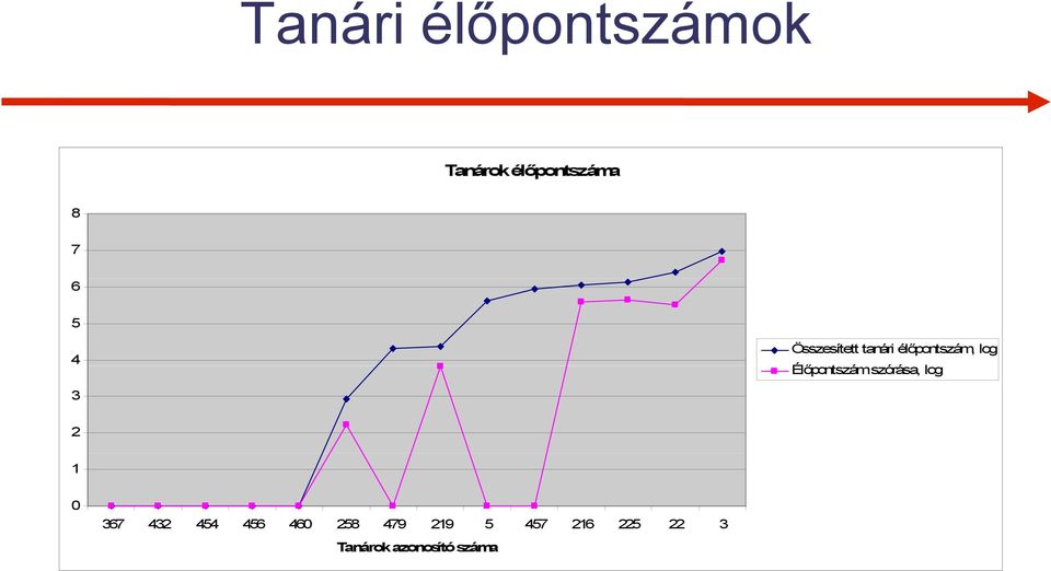 szórása, óá log 3 2 1 0 367 432 454 456 460 258