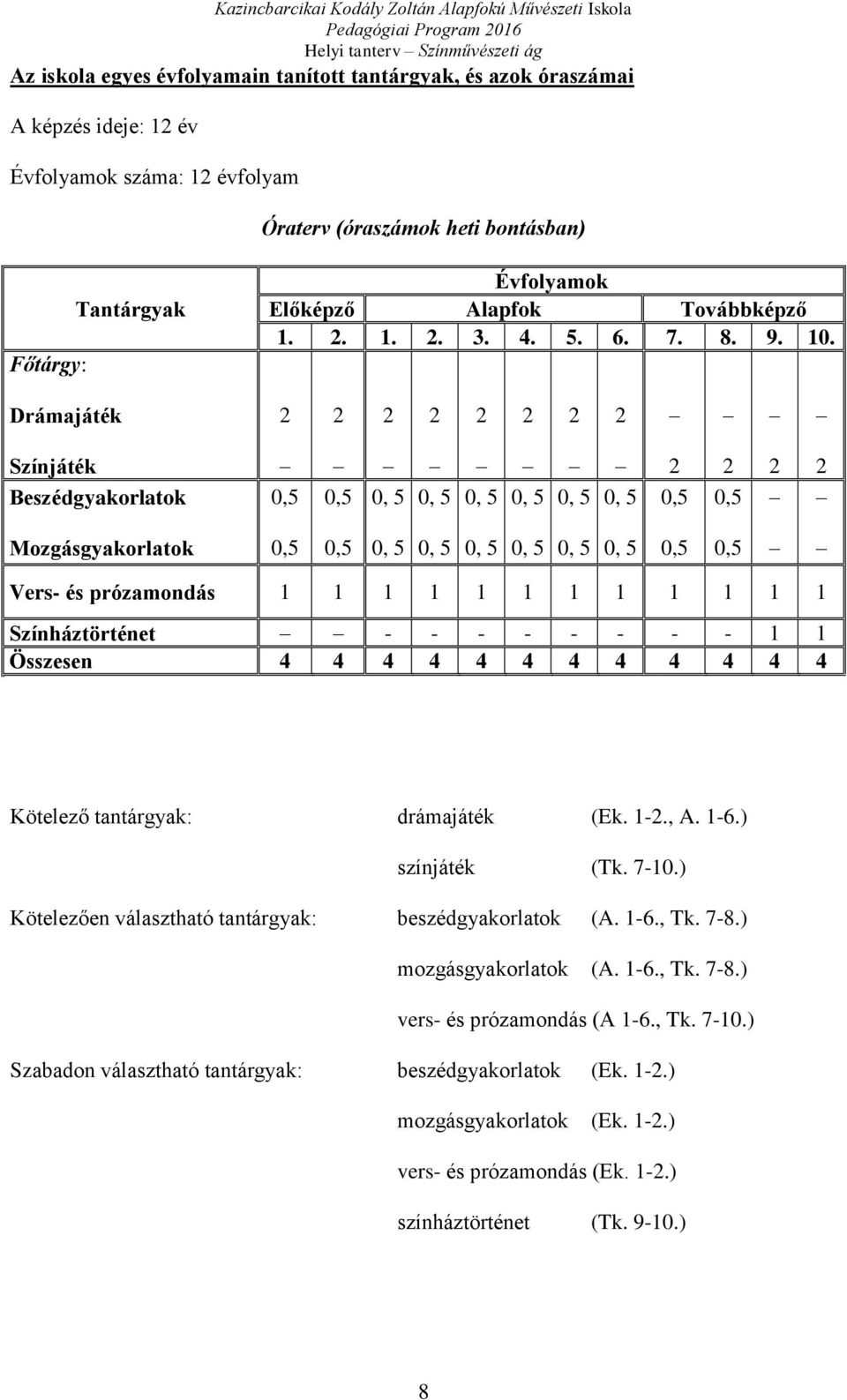 Drámajáték 2 2 2 2 2 2 2 2 Színjáték Beszédgyakorlatok 0,5 0,5 0, 5 0, 5 0, 5 0, 5 0, 5 0, 5 2 0,5 2 0,5 2 2 Mozgásgyakorlatok 0,5 0,5 0, 5 0, 5 0, 5 0, 5 0, 5 0, 5 0,5 0,5 Vers- és prózamondás 1 1 1