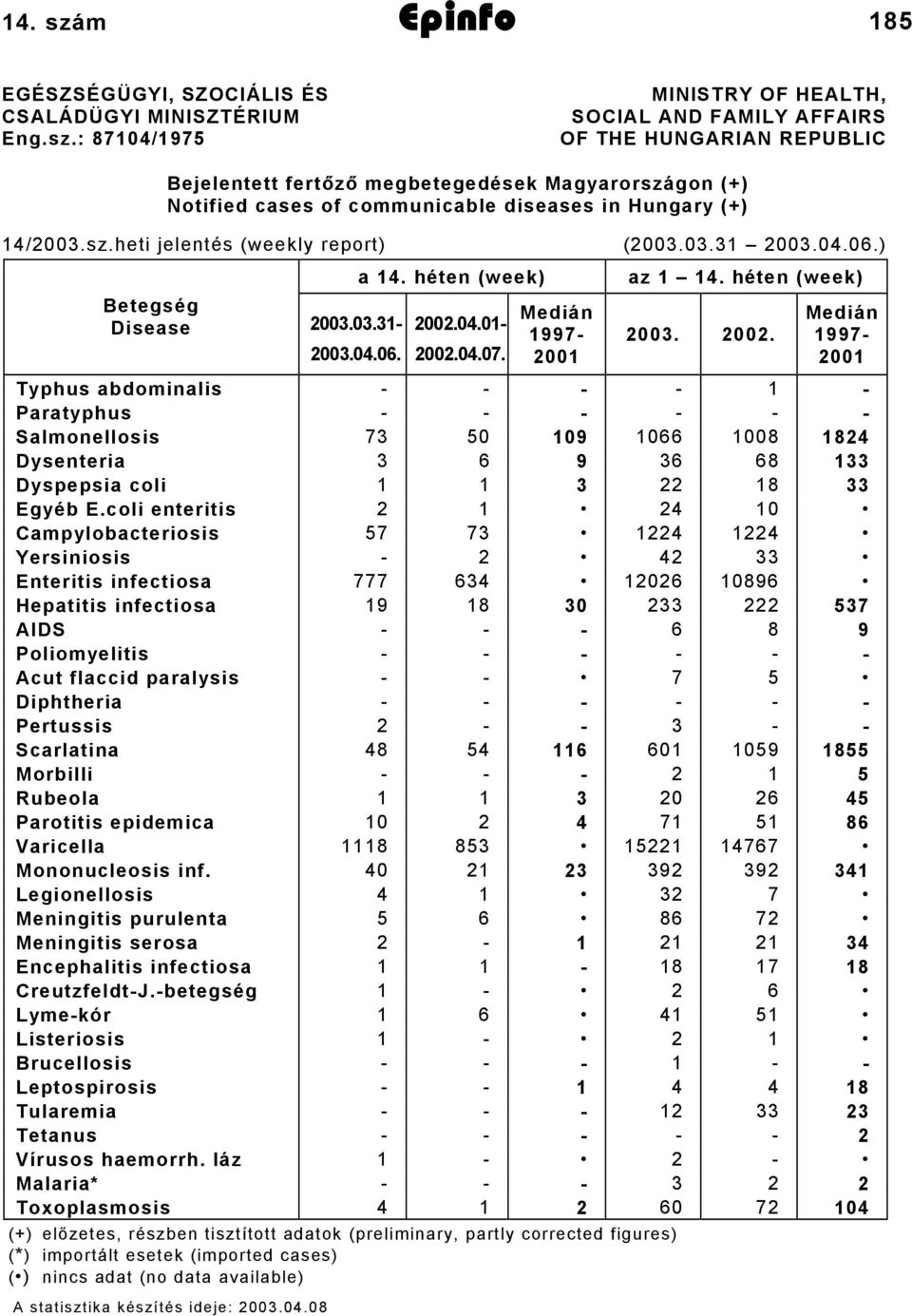 : 8704/975 MINISTRY OF HEALTH, SOCIAL AND FAMILY AFFAIRS OF THE HUNGARIAN REPUBLIC Bejelentett fertőző megbetegedések Magyarországon (+) Notified cases of communicable diseases in Hungary (+) 4/2003.