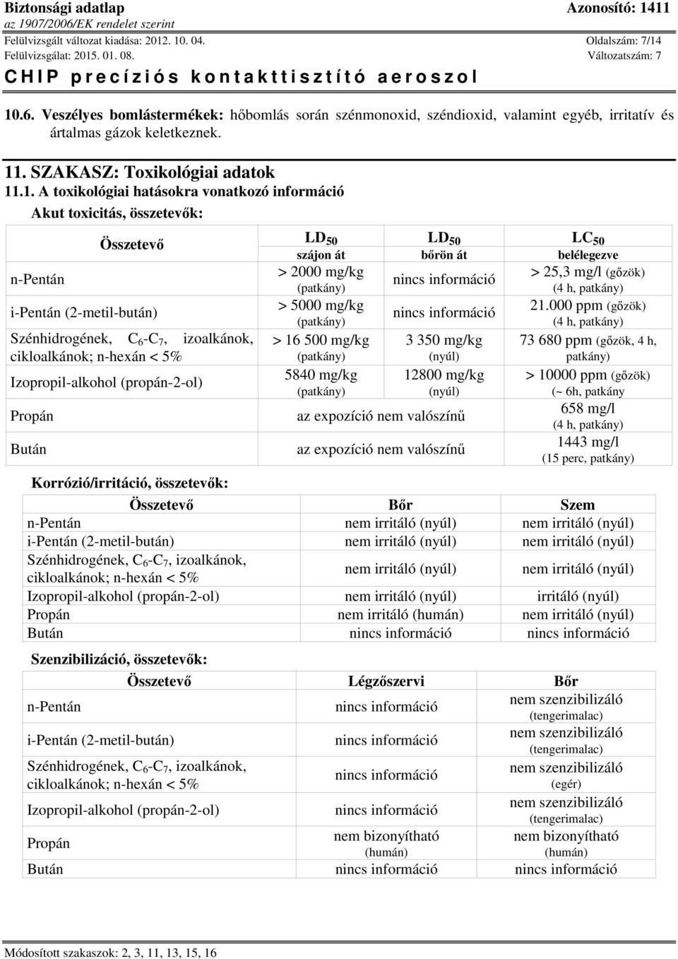 .1. A toxikológiai hatásokra vonatkozó információ Akut toxicitás, összetevők: Összetevő Korrózió/irritáció, összetevők: LD 50 LD 50 LC 50 szájon át bőrön át belélegezve > 2000 mg/kg (patkány) > 5000