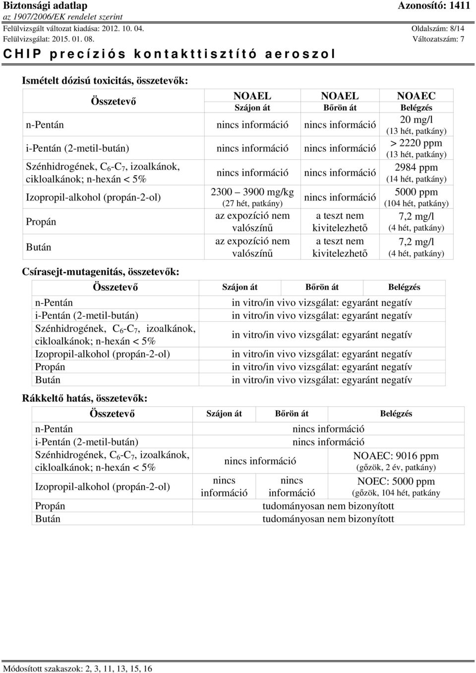 valószínű az expozíció nem valószínű a teszt nem kivitelezhető a teszt nem kivitelezhető 20 mg/l (13 hét, patkány) > 2220 ppm (13 hét, patkány) 2984 ppm (14 hét, patkány) 5000 ppm (104 hét, patkány)