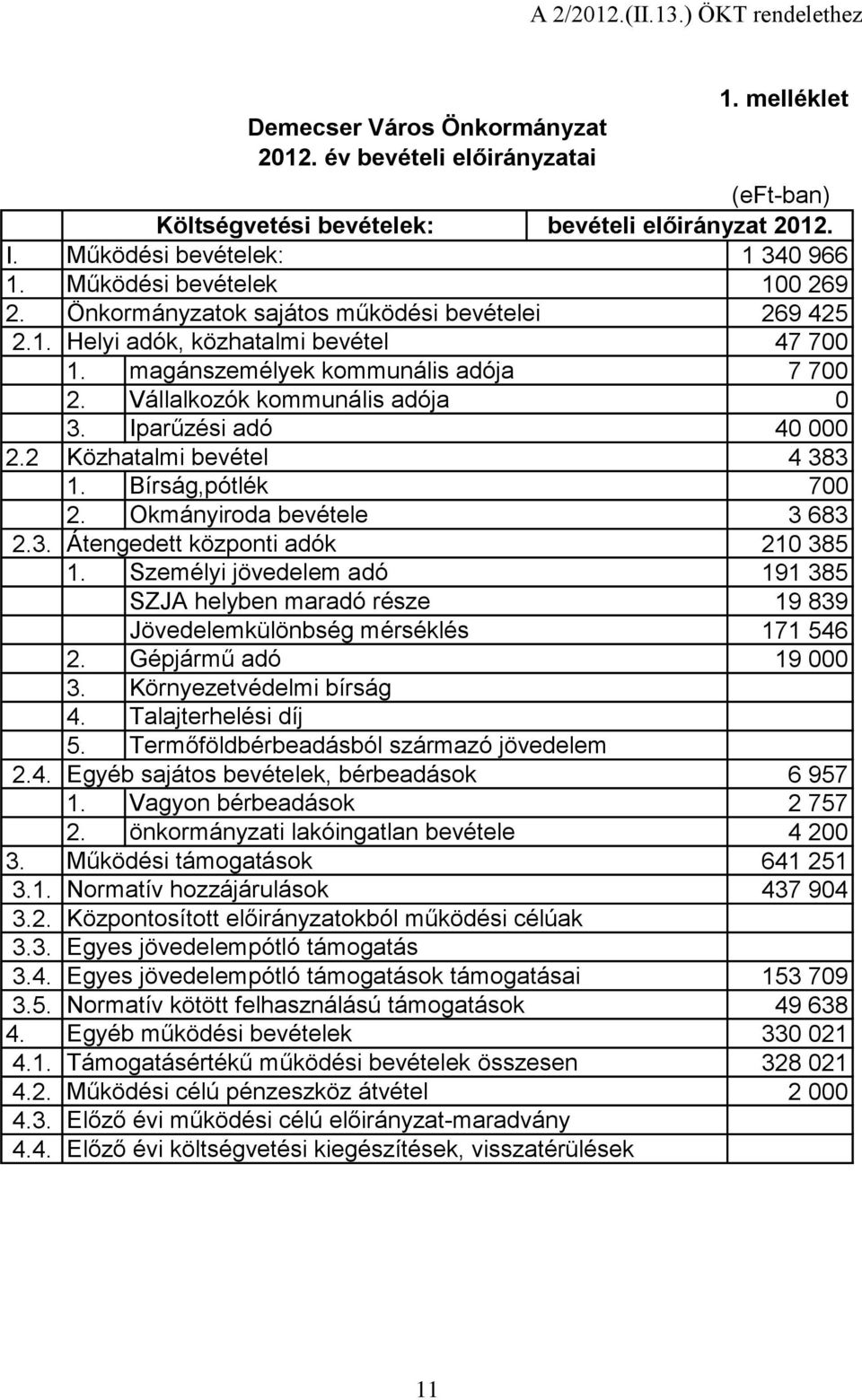 2 Közhatalmi bevétel 4 383 1. Bírság,pótlék 700 2. Okmányiroda bevétele 3 683 2.3. Átengedett központi adók 210 385 1.