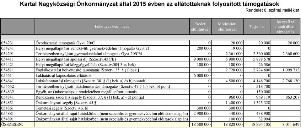 20/C 0 20 000 20 000 20 000 054241 Helyi megállapítású rendkívüli gyermekvédelmi támogatás Gyvt.21 200 000 19 000 0 054291 Természetben nyújtott gyermekvédelmi támogatás Gyvt.