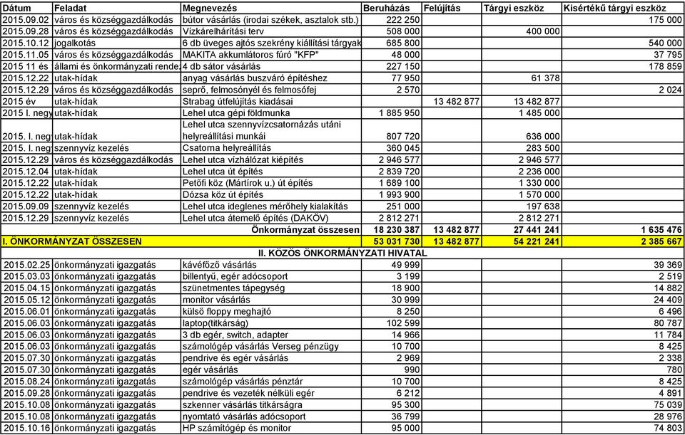 05 város és községgazdálkodás MAKITA akkumlátoros fúró "KFP" 48 000 37 795 2015 11 és 12 állami hó és önkormányzati rendezvények 4 db sátor vásárlás 227 150 178 859 2015.12.22 utak-hídak anyag vásárlás buszváró építéshez 77 950 61 378 2015.