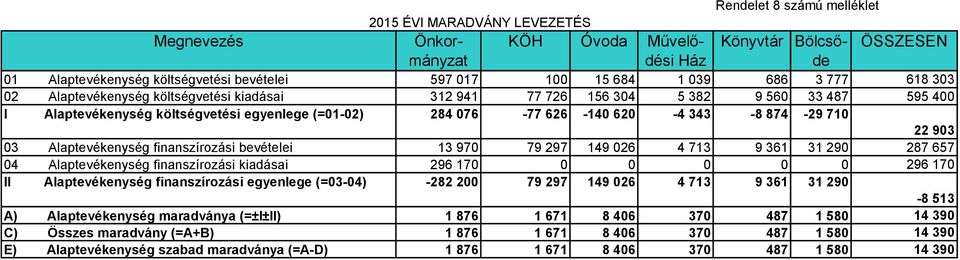 874-29 710 22 903 03 Alaptevékenység finanszírozási bevételei 13 970 79 297 149 026 4 713 9 361 31 290 287 657 04 Alaptevékenység finanszírozási kiadásai 296 170 0 0 0 0 0 296 170 II Alaptevékenység