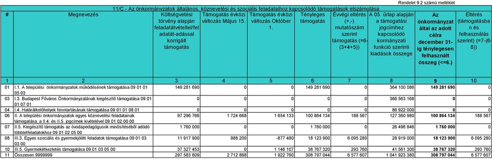 űrlap alapján a támogatási jogcímhez kapcsolódó kormányzati funkció szerinti kiadások összege Rendelet 9.