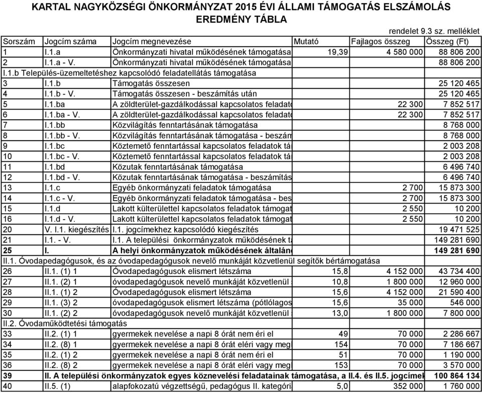 Támogatás összesen - beszámítás után 25 120 465 5 I.1.ba A zöldterület-gazdálkodással kapcsolatos feladatok ellátásának támogatása 22 300 7 852 517 6 I.1.ba - V.