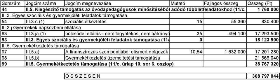 3. Egyes szociális és gyermekjóléti feladatok támogatása (11/c. űrlap 08. sor 0 6. oszlop) 18 123 900 III.5.