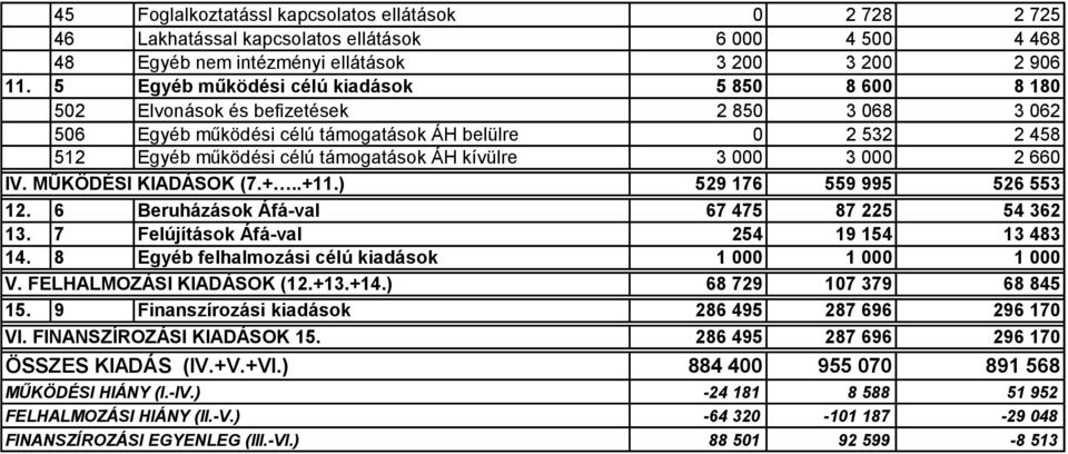 kívülre 3 000 3 000 2 660 IV. MŰKÖDÉSI KIADÁSOK (7.+..+11.) 529 176 559 995 526 553 12. 6 Beruházások Áfá-val 67 475 87 225 54 362 13. 7 Felújítások Áfá-val 254 19 154 13 483 14.