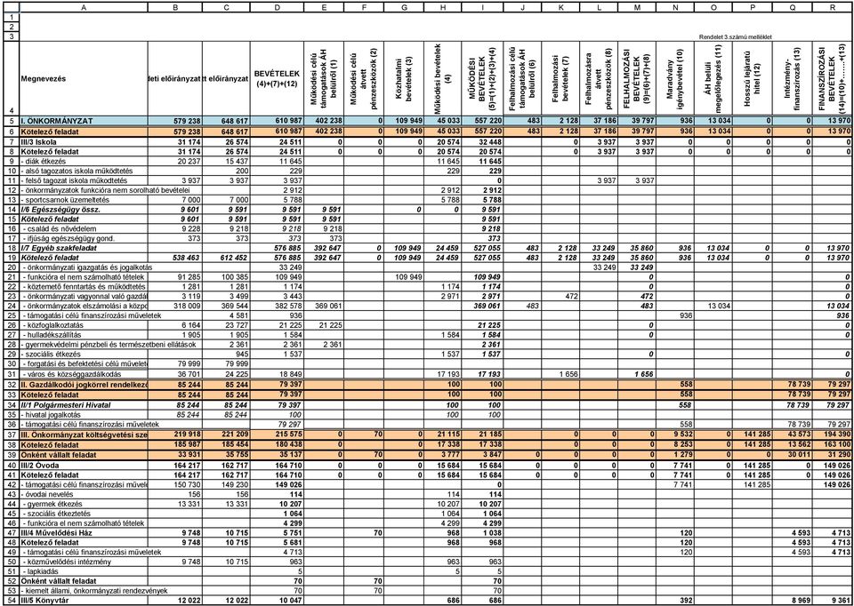 (12) Intézményfinanszírozás (13) FINANSZÍROZÁSI BEVÉTELEK (14)=(10)+.+(13) 1 2 3 A B C D E F G H I J K L M N O P Q R Rendelet 3.