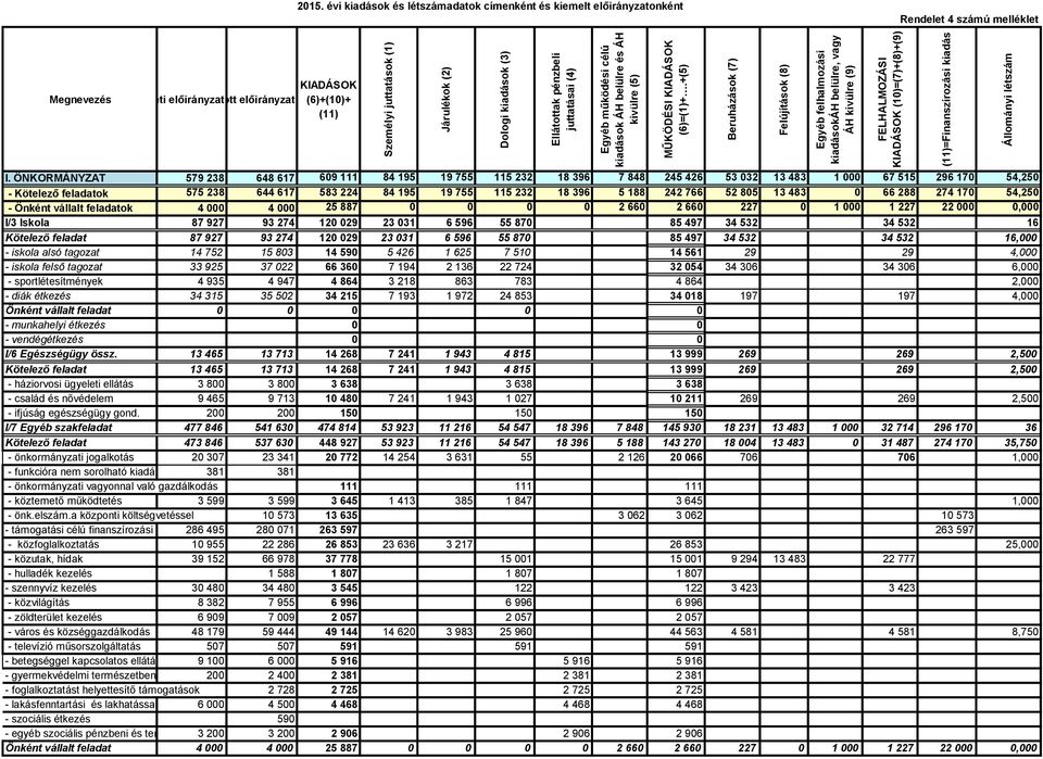 évi kiadások és létszámadatok címenként és kiemelt előirányzatonként Rendelet 4 számú melléklet Megnevezés KIADÁSOK Eredeti előirányzat Módosított előirányzat (6)+(10)+ (11) I.