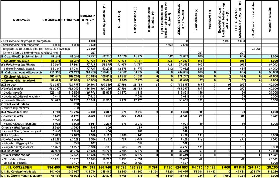 Eredeti előirányzat Módosított előirányzat (6)+(10)+ (11) - civil szervezetek program támogatása 1 000 0 1 000 1 000 - civil szervezetek támogatása 4 000 4 000 2 660 2 660 2 660 - forgatási és