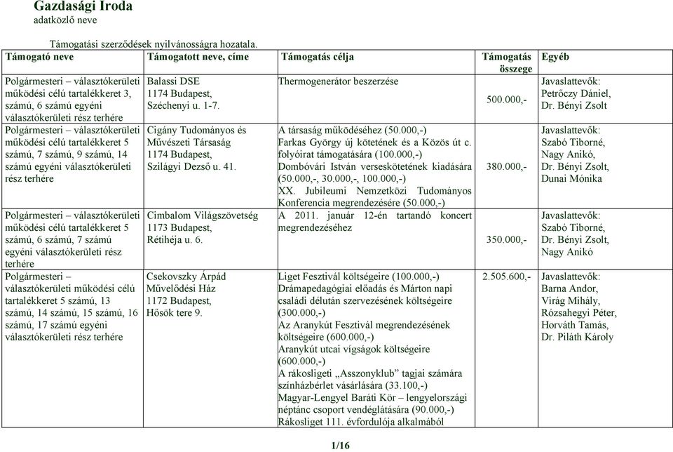 számú, 9 számú, 14 számú egyéni választókerületi rész választókerületi működési célú tartalékkeret 5 számú, 6 számú, 7 számú tartalékkeret 5 számú, 13 számú, 14 számú, 15 számú, 16 számú, 17 számú