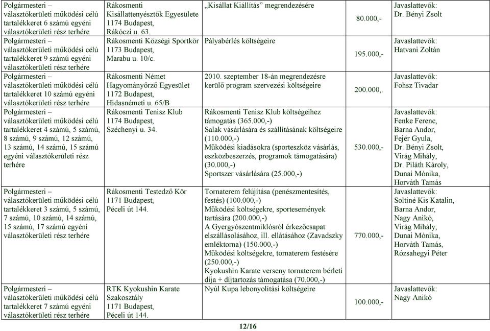 Rákosmenti Német Hagyományőrző Egyesület Hidasnémeti u. 65/B Rákosmenti Tenisz Klub Széchenyi u. 34. Rákosmenti Testedző Kör Péceli út 144. RTK Kyokushin Karate Szakosztály Péceli út 144.