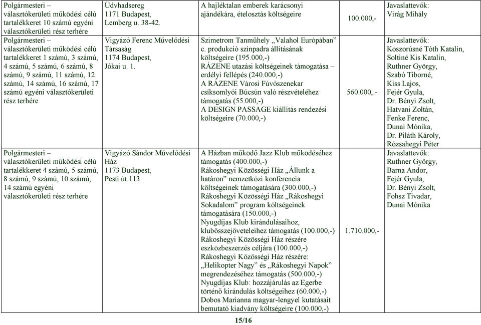 A hajléktalan emberek karácsonyi ajándékára, ételosztás költségeire Szimetrom Tanműhely Valahol Európában c. produkció színpadra állításának költségeire (195.