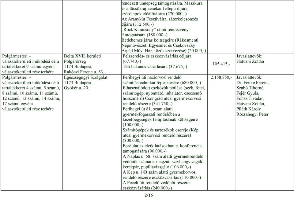 000,-) Az Aranykút Fesztiválra, sátorkölcsönzés díjára (312.500,-) Rock Karácsony című rendezvény támogatására (180.