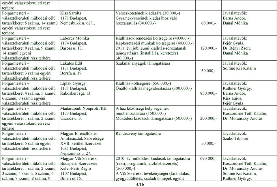 19. Lipták György Rákoskert sgt. 13. Madárdomb Nonprofit Kft Uszoda u. 3. Magyar Ellenállók és Antifasiszták Szövetsége XVII. kerület Szervezet 1081 Budapest, Népszínház u. 27.