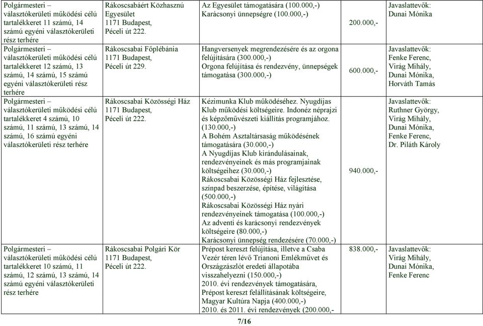 Rákoscsabai Közösségi Ház Péceli út 222. Rákoscsabai Polgári Kör Péceli út 222. Az Egyesület támogatására (100.000,-) Karácsonyi ünnepségre (100.