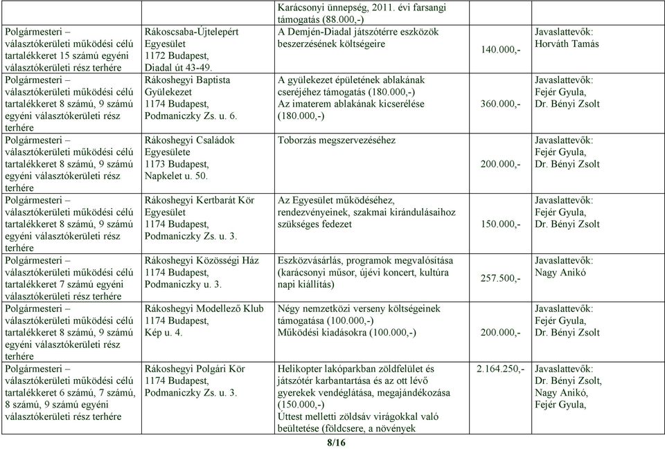 Rákoshegyi Kertbarát Kör Egyesület Podmaniczky Zs. u. 3. Rákoshegyi Közösségi Ház Podmaniczky u. 3. Rákoshegyi Modellező Klub Kép u. 4. Rákoshegyi Polgári Kör Podmaniczky Zs. u. 3. Karácsonyi ünnepség, 2011.