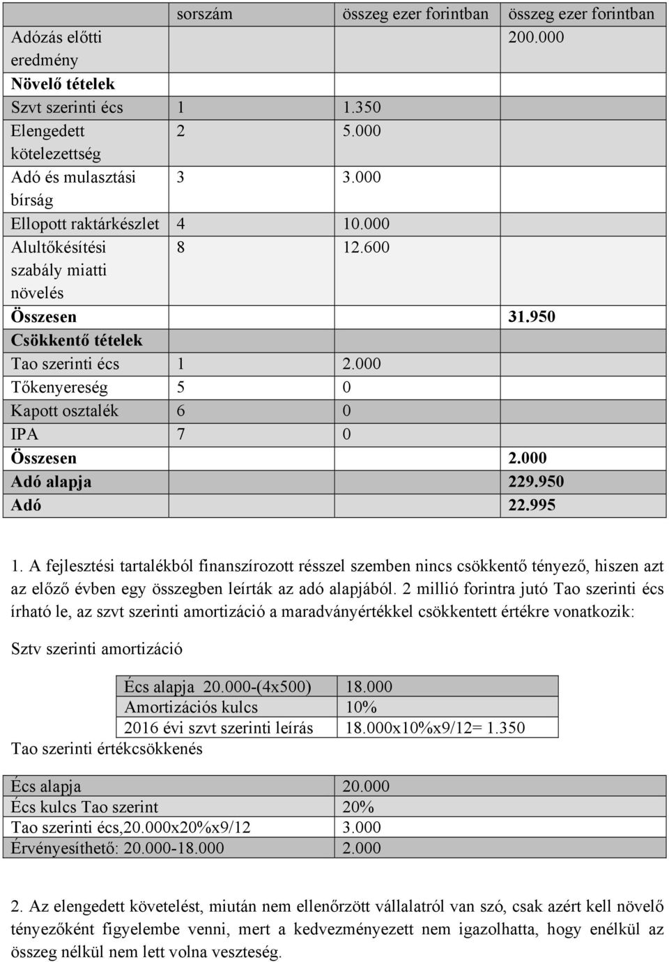 000 Tőkenyereség 5 0 Kapott osztalék 6 0 IPA 7 0 Összesen 2.000 Adó alapja 229.950 Adó 22.995 1.