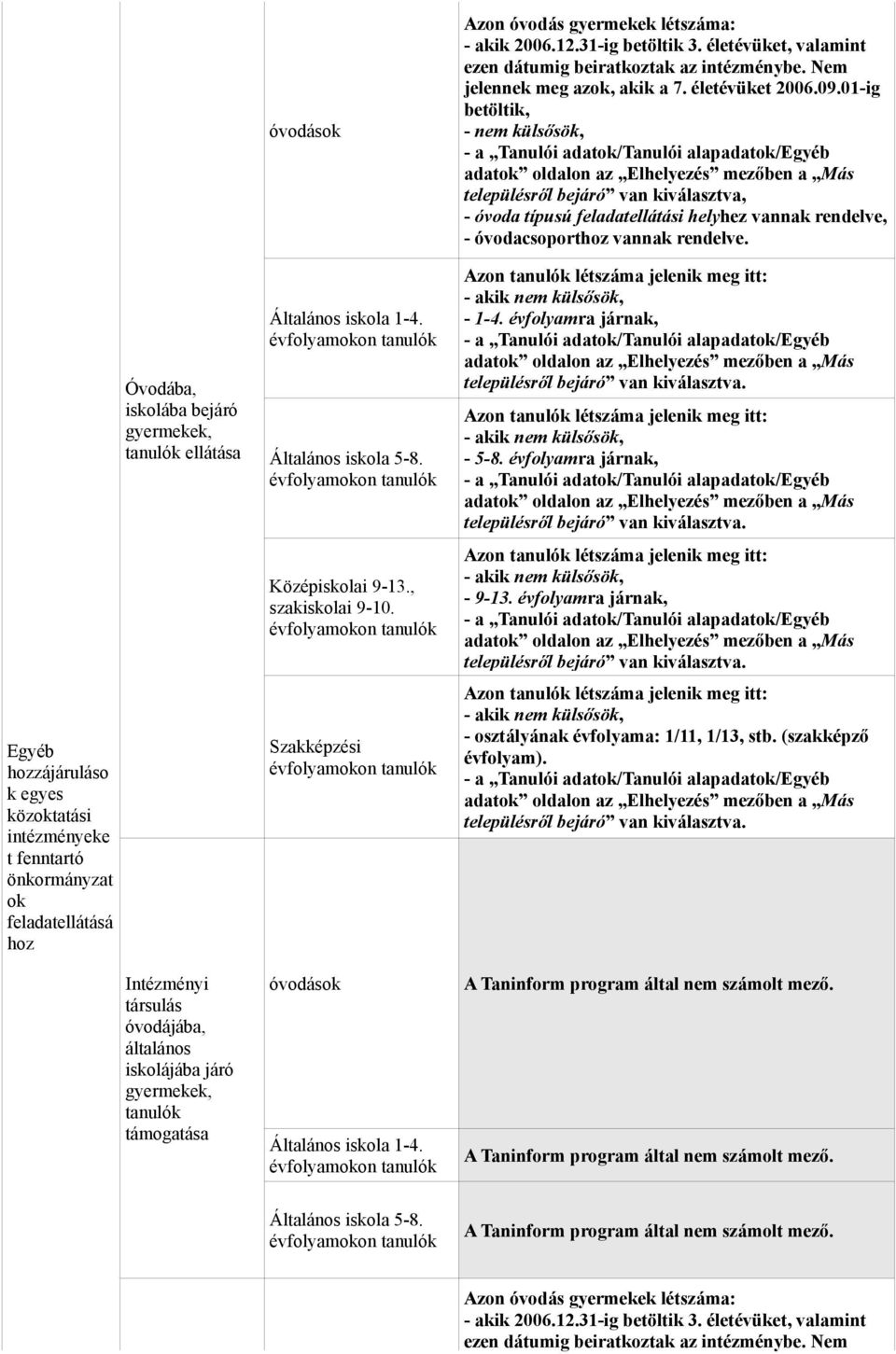 Azon óvodás gyermekek létszáma: - akik 2006.12.31-ig betöltik 3. életévüket, valamint ezen dátumig beiratkoztak az intézménybe. Nem jelennek meg azok, akik a 7. életévüket 2006.09.