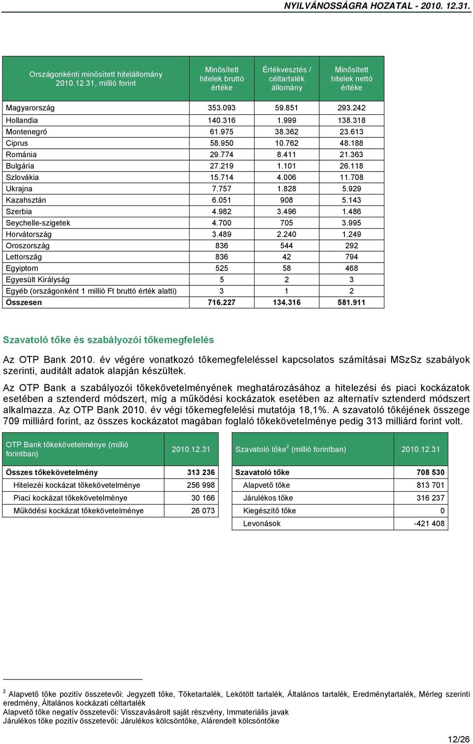 828 5.929 Kazahsztán 6.051 908 5.143 Szerbia 4.982 3.496 1.486 Seychelle-szigetek 4.700 705 3.995 Horvátország 3.489 2.240 1.