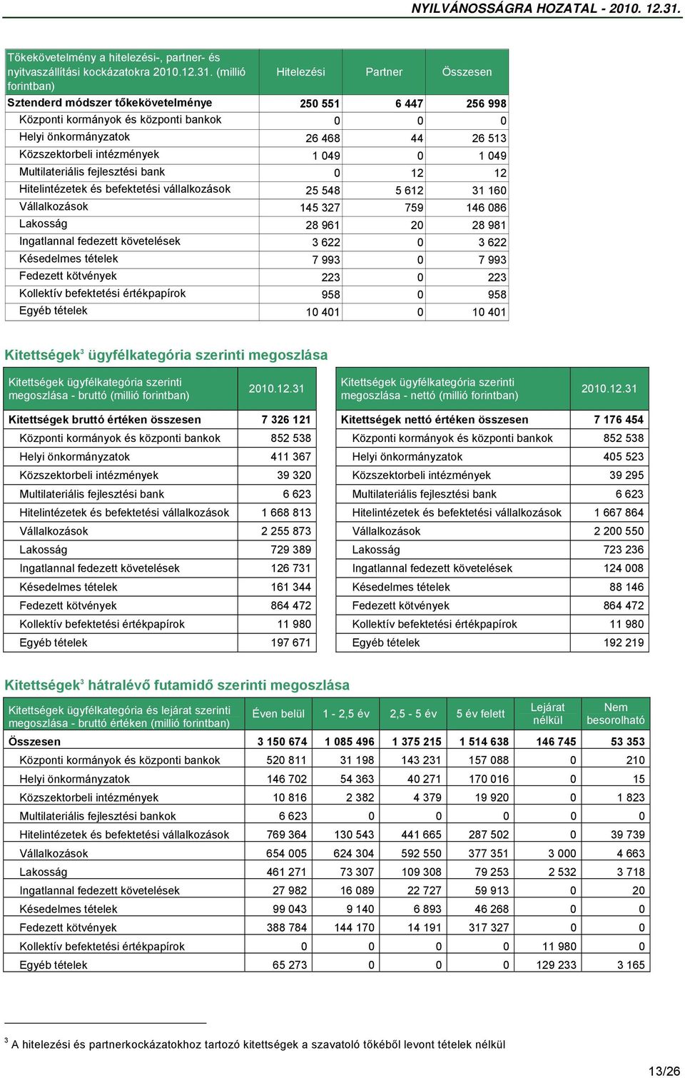 Közszektorbeli intézmények 1 049 0 1 049 Multilateriális fejlesztési bank 0 12 12 Hitelintézetek és befektetési vállalkozások 25 548 5 612 31 160 Vállalkozások 145 327 759 146 086 Lakosság 28 961 20